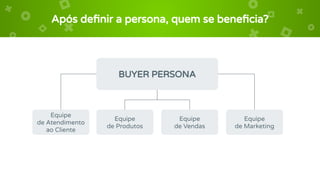 Após deﬁnir a persona, quem se beneﬁcia?
BUYER PERSONA
Equipe
de Atendimento
ao Cliente
Equipe
de Produtos
Equipe
de Vendas
Equipe
de Marketing
 