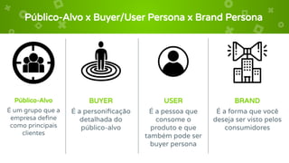 Público-Alvo x Buyer/User Persona x Brand Persona
BRAND
É a forma que você
deseja ser visto pelos
consumidores
BUYER
É a personiﬁcação
detalhada do
público-alvo
Público-Alvo
É um grupo que a
empresa deﬁne
como principais
clientes
USER
É a pessoa que
consome o
produto e que
também pode ser
buyer persona
 