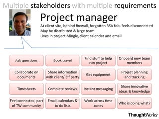 MulDple stakeholders with mulDple requirements
                      Project manager
                      At client site, behind ﬁrewall, forgo8en RSA fob, feels disconnected
                      May be distributed & large team
                      Lives in project Mingle, client calendar and email




                                                  Find stuﬀ to help    Onboard new team 
     Ask quesDons            Book travel
                                                     run project           members

    Collaborate on        Share informaDon                              Project planning 
                                                   Get equipment
     documents           with client/ 3rd party                           and tracking

                                                                        Share innovaDve 
      Timesheets          Complete reviews        Instant messaging
                                                                       ideas & knowledge

  Feel connected, part  Email, calendars &        Work across Dme 
                                                                       Who is doing what?
   of TW community         to do lists                 zones
 