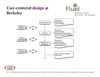 User-centered design at
Berkeley

❁ User Research ❁ Modeling ❁ Requirements Definition ❁ UI Framework Definition ❁ UI Design ❁ Development Support

 