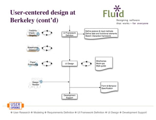 User-centered design at
Berkeley (cont’d)

❁ User Research ❁ Modeling ❁ Requirements Definition ❁ UI Framework Definition ❁ UI Design ❁ Development Support

 