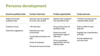 Persona development
Examine qualitative data Conduct interviews Finalize segmentation
Gather and review
qualitative data
C...