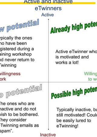 Active and inactive
                  eTwinners	

                       Active	





ypically the ones
ho have been
 gistered during a
                                   Active eTwinner who
aining workshop
                                   is motivated and
nd never return to
                                   works a lot!	

Twinning	

willingness                                      Willing
ork 	

                                           to wo




The ones who are
nactive and do not                 Typically inactive, bu
wish to be bothered.               still motivated! Could
They consider                      be easily lured to
eTwinning emails as                eTwinning!	

 spam”.	

                       Inactive	

 