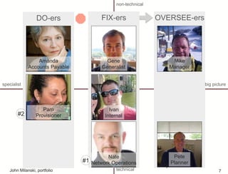FIX-ers
Nate
Network Operations
Ivan
Internal
Gene
Generalist
DO-ers
Amanda
Accounts Payable
Pam
Provisioner
OVERSEE-ers
Pete
Planner
Mike
Manager
technical
non-technical
big picturespecialist
#1
#2
7
John Milanski, portfolio 7
 