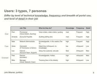 Users: 3 types, 7 personas
Job Title What do they do? Knowledge Frequency Detail
Pam Provisioner
(Voice Orders, Quoting)
Voice orders, video orders, quoting med Frequent High
Amanda Accounts Payable Auditing (billing silo) med Frequent High
Nate Network Administrator Knowledgeable, in the weeds (Tier
2)
high Frequent High
Gene Generalist
(IT Contractor or Admin)
Data Entry (infrequent, no
knowledge)
low infrequent Low
Ivan Internal
(Account Team, Support)
Setup the customer, educate Med Infrequent Med
Pete Planner
(Architect)
Knowledgeable, holistic high infrequent Med
Mike Manager
(Voice, Network, Exec)
Tracking (less in the details) high Infrequent Low
Differ by level of technical knowledge, frequency and breadth of portal use,
and level of detail in their job
Doer
Overseer
Fixer
John Milanski, portfolio 8
 