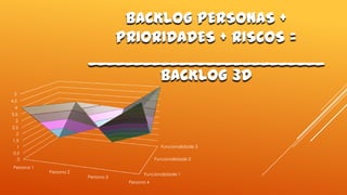 BACKLOG PERSONAS +
PRIORIDADES + RISCOS =
__________________________
BACKLOG 3D
5
4.5
4
3.5
3
2.5
2
1.5
1
0.5
0
Persona 1

Funcionalidade 3
Funcionalidade 2
Persona 2

Persona 3

Funcionalidade 1
Persona 4

 
