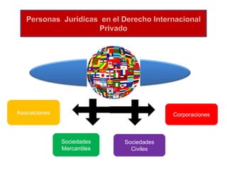 Asociaciones Corporaciones
Sociedades
Mercantiles
Sociedades
Civiles
 
