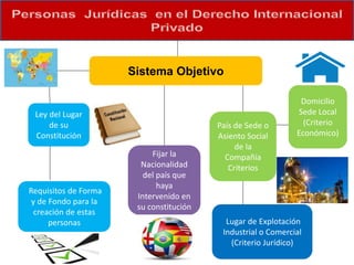 Sistema Objetivo
Requisitos de Forma
y de Fondo para la
creación de estas
personas
País de Sede o
Asiento Social
de la
Compañía
Criterios
Fijar la
Nacionalidad
del país que
haya
Intervenido en
su constitución
Lugar de Explotación
Industrial o Comercial
(Criterio Jurídico)
Ley del Lugar
de su
Constitución
Domicilio
Sede Local
(Criterio
Económico)
 