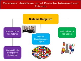 Sistema Subjetivo
Voluntad de los
Fundadores
País de
Suscripción de
Capital
Nacionalidad de
los Socios
Aceptación de
Principio de
Autonomía
 
