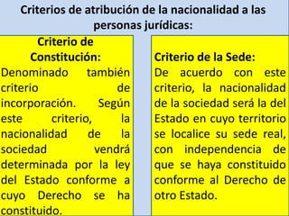 Criterios de atribución de la nacionalidad a las
personas jurídicas:
Criterio de
Constitución:
Denominado también
criterio de
incorporación. Según
este criterio, la
nacionalidad de la
sociedad vendrá
determinada por la ley
del Estado conforme a
cuyo Derecho se ha
constituido.
Criterio de la Sede:
De acuerdo con este
criterio, la nacionalidad
de la sociedad será la del
Estado en cuyo territorio
se localice su sede real,
con independencia de
que se haya constituido
conforme al Derecho de
otro Estado.
 