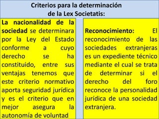 La nacionalidad de la
sociedad se determinara
por la Ley del Estado
conforme a cuyo
derecho se ha
constituido, entre sus
ventajas tenemos que
este criterio normativo
aporta seguridad jurídica
y es el criterio que en
mejor asegura la
autonomía de voluntad
Reconocimiento: El
reconocimiento de las
sociedades extranjeras
es un expediente técnico
mediante el cual se trata
de determinar si el
derecho del foro
reconoce la personalidad
jurídica de una sociedad
extranjera.
Criterios para la determinación
de la Lex Societatis:
 