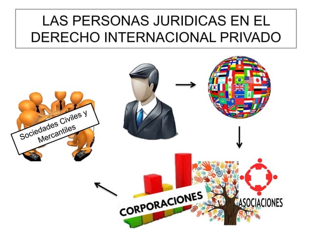 Personas juridicas en el derecho internacional privado