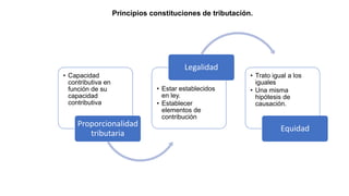 Principios constituciones de tributación.
• Capacidad
contributiva en
función de su
capacidad
contributiva
Proporcionalidad
tributaria
• Estar establecidos
en ley.
• Establecer
elementos de
contribución
Legalidad
• Trato igual a los
iguales
• Una misma
hipótesis de
causación.
Equidad
 