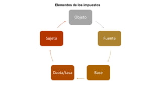 Elementos de los impuestos
Objeto
Fuente
Base
Cuota/tasa
Sujeto
 