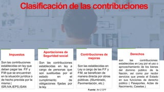 Impuestos
Aportaciones de
Seguridad social Contribuciones de
mejoras
Son las contribuciones
establecidas en ley que
deben pagar las P.F y
P.M que se encuentran
en la situación jurídica o
de hecho prevista por la
misma (
ISR,IVA,IEPS,ISAN
Son las contribuciones
establecidas en ley a
cargo de personas que
son sustituidas por el
estado en el
cumplimiento de
obligaciones fijadas por
la ley.
Son las establecidas en
Ley a cargo de las P.F y
P.M, se beneficien de
manera directa por obras
públicas. (Alumbrado,
Pavimentación, etc.)
Derechos
son las contribuciones:
establecidas en Ley por el uso o
aprovechamiento de los bienes
del dominio público de la
Nación, así como por recibir
servicios que presta el Estado
en sus funciones de derecho
público ( Pasaportes, Actas de
Nacimiento, Casetas.)
Clasificación de las contribuciones
Fuente: Art 2 CFF
 