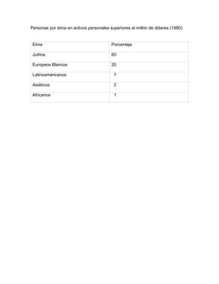 Personas por etnia en activos personales superiores al millón de dólares (1980)
Etnia Porcentaje
Judíos 60
Europeos Blancos 20
Latinoamericanos 7
Asiáticos 2
Africanos 1
 