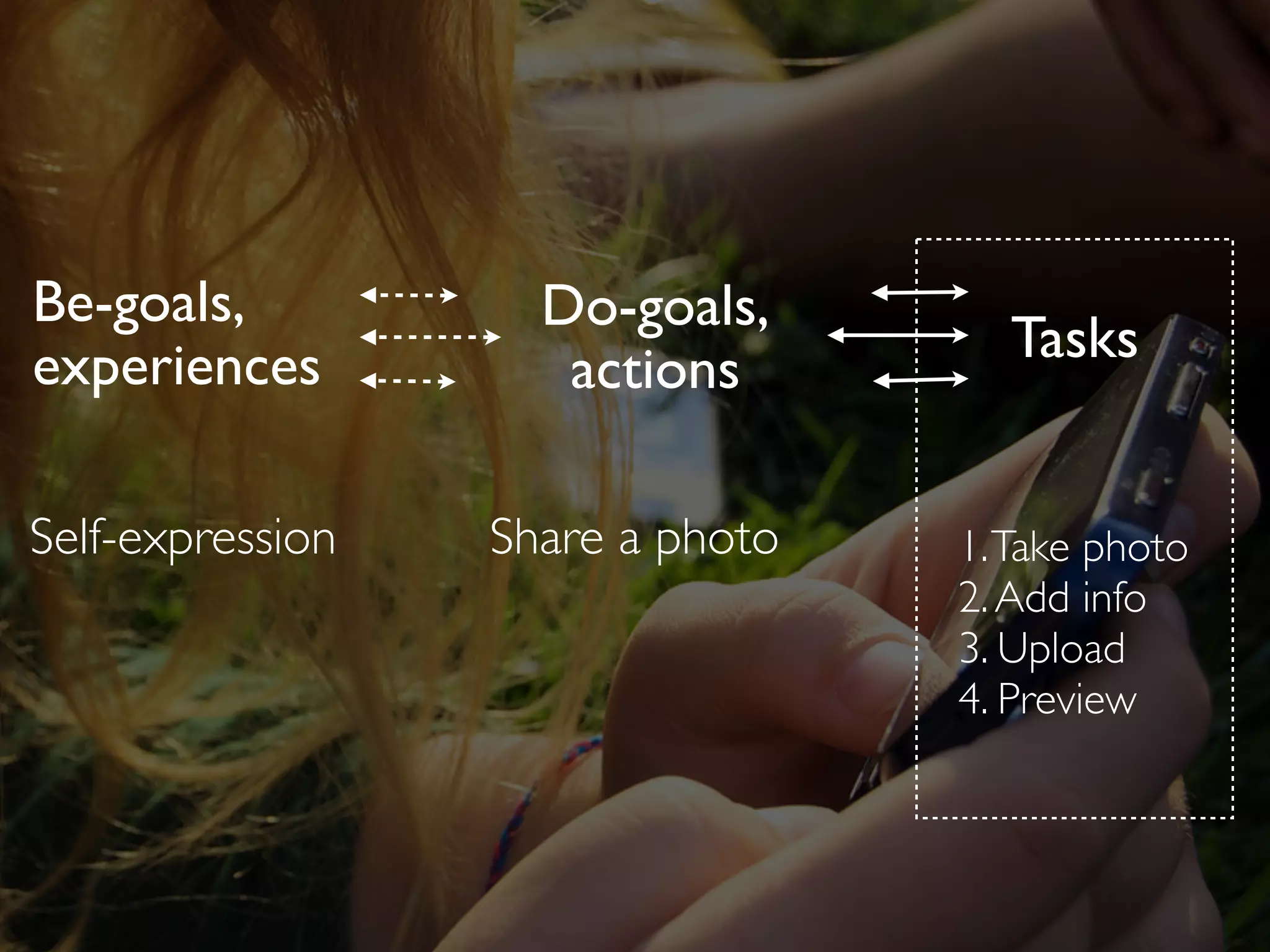 Do-goals,
actions
Tasks
Be-goals,
experiences
Share a photo 1.Take photo
2.Add info
3. Upload
4. Preview
Self-expression
 