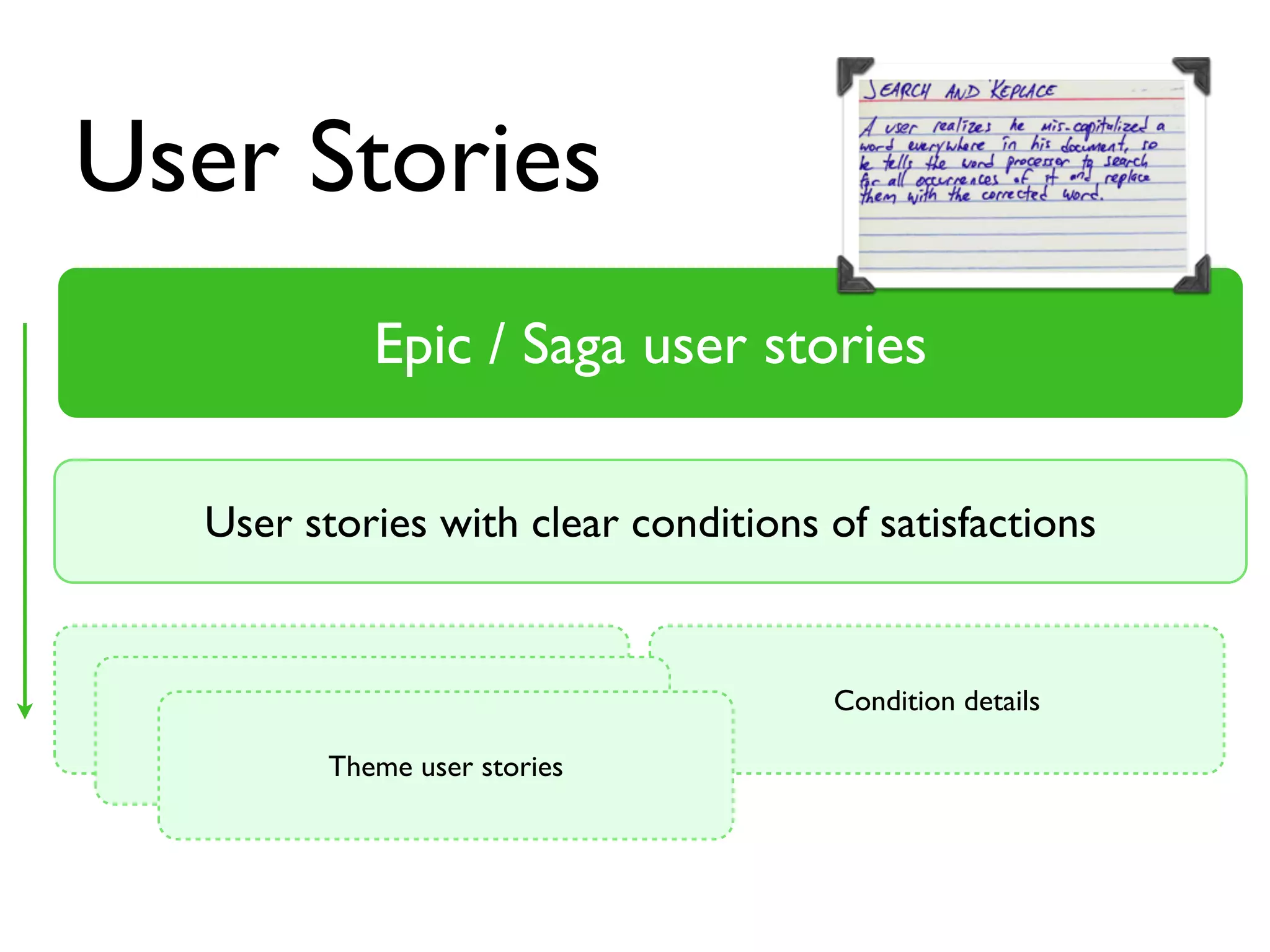 Condition details
User Stories
Epic / Saga user stories
Theme user stories
User stories with clear conditions of satisfactions
Theme user stories
Theme user stories
 