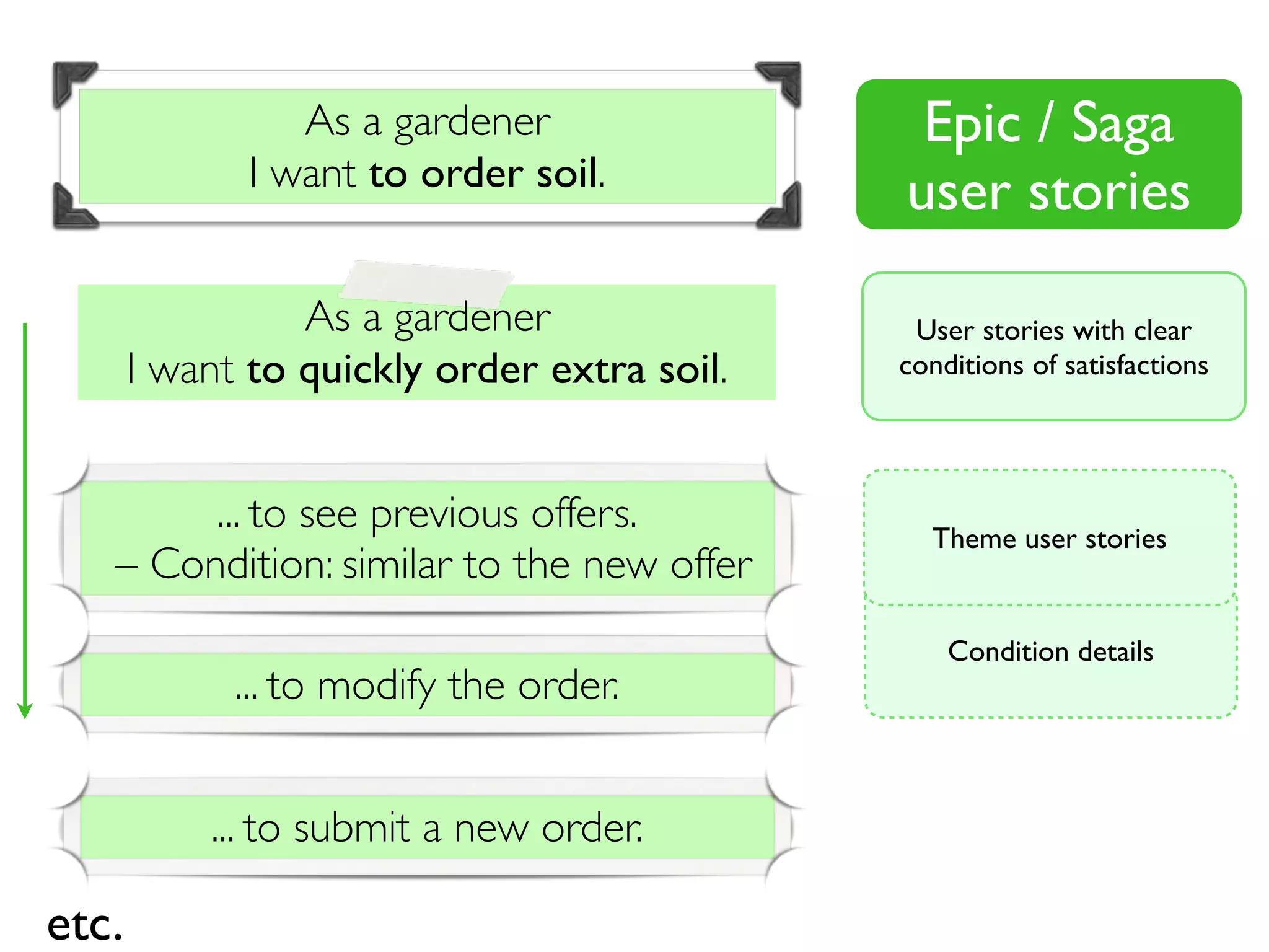 Condition details
Epic / Saga
user stories
User stories with clear
conditions of satisfactions
As a gardener
I want to quickly order extra soil.
... to see previous offers.
– Condition: similar to the new offer
... to modify the order.
... to submit a new order.
etc.
As a gardener
I want to order soil.
Theme user stories
 