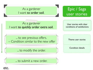 Condition details
Epic / Saga
user stories
User stories with clear
conditions of satisfactions
As a gardener
I want to quickly order extra soil.
... to see previous offers.
– Condition: similar to the new offer
... to modify the order.
... to submit a new order.
etc.
As a gardener
I want to order soil.
Theme user stories
 