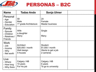PERSONAS – B2C
Name Tadao Ando Sonja Ulmer
Personal
- Age
- Gender
- Education
58
Male
1st grade Architecture
24
Female
Master business
Family
- Spouse
- Children
- Relatives /
Friends
Wife
a daughter
Many
Single
Many
Work
- Job
- Income
- Why
- Net worth
Architect
$20,000 / month
Well design
5 houses
Student
$1,000 / month
Wants to get a job
2 cameras
Live
- Where
- How long
- Why there
Calgary / AB
10 years
For his job
Calgary / AB
6 years
To go to university
 