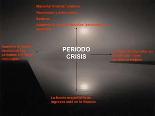 Mayoritariamente hombres.  Nacionales y extranjeros. Solteros Aumenta el nivel de estudios (secundaria y superior ) La mayoría dice estar en la calle por haber perdido el empleo La fuente mayoritaria de ingresos está en la limosna Aumenta la media de edad de las personas sin hogar nacionales PERIODO CRISIS 