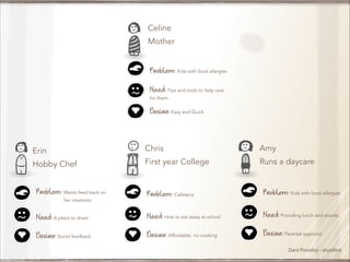 Celine
Mother
Problem: Kids with food allergies
Need: Tips and tools to help care
for them.

Desire: Easy and Quick

Chris

Erin
Hobby Chef

Amy

First year College

Runs a daycare

Problem: Wants feed back on

Problem: Cafeteria

Problem: Kids with food allergies

Need: A place to share

Need: How to eat away at school

Need: Providing lunch and snacks

Desire: Social feedback

Desire: Affordable, no cooking

Desire: Parental approval

her creations

Dara Pressley - @uxdiva

 