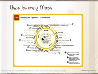 User Journey Maps

http://www.joycehostyn.com/blog/2010/03/22/visualizing-the-customer-experience-using-customer-experience-journey-maps/

Dara Pressley - @uxdiva

 