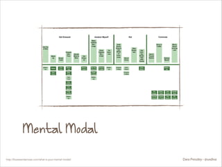 Mental Modal
http://boxesandarrows.com/what-is-your-mental-model/

Dara Pressley - @uxdiva

 