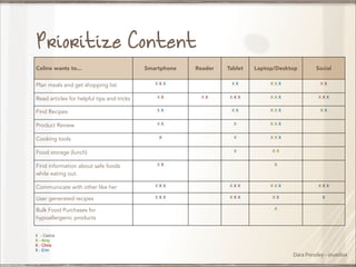 Prioritize Content
Celine wants to...
Plan meals and get shopping list

Smartphone

Reader

Laptop/Desktop

Social

XX

XXX

Tablet

XXX

XX

XXX

XXX

XXX
XX

Read articles for helpful tips and tricks

XX

Find Recipes

XX

XX

XXX

Product Review

XX

X

XXX

X

X

XXX

X

XX

Cooking tools
Food storage (lunch)
Find information about safe foods
while eating out.

XX

XX

X

Communicate with other like her

XXX

XXX

X X X!

XXX

User generated recipes

XXX

XXX

XX

X

Bulk Food Purchases for
hypoallergenic products
X - Celine!
X - Amy !
X - Chris!
X - Erin

X

Dara Pressley - @uxdiva

 