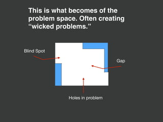 This is what becomes of the
problem space. Often creating
“wicked problems.”
Blind Spot
Holes in problem
Gap
 