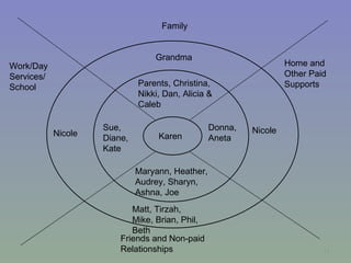 Family


                                  Grandma
Work/Day                                                            Home and
Services/                                                           Other Paid
School                        Parents, Christina,                   Supports
                              Nikki, Dan, Alicia &
                              Caleb

                     Sue,                         Donna,   Nicole
            Nicole                 Karen
                     Diane,                       Aneta
                     Kate

                              Maryann, Heather,
                              Audrey, Sharyn,
                              Ashna, Joe
                            Matt, Tirzah,
                            Mike, Brian, Phil,
                            Beth
                         Friends and Non-paid
                         Relationships                                       11
 
