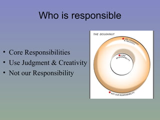 Who is responsible


• Core Responsibilities
• Use Judgment & Creativity
• Not our Responsibility
 