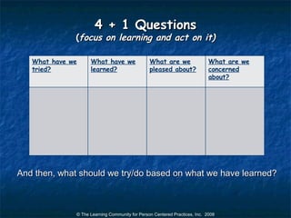 4 + 1 Questions
              (focus on learning and act on it)

   What have we     What have we                What are we                 What are we
   tried?           learned?                    pleased about?              concerned
                                                                            about?




And then, what should we try/do based on what we have learned?



              © The Learning Community for Person Centered Practices, Inc. 2008
 