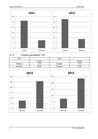 0
5
10
15
20
25
30
Voltijds Deeltijds
2013
0
5
10
15
20
25
30
Voltijds Deeltijds
2012
0
5
10
15
20
25
Mannen Vrouwen
2013
0
5
10
15
20
25
30
Mannen Vrouwen
2012
8.1.4 Evolutie gemiddelde VTE
2012 2013
Voltijds Voltijds
Mannen 7,40 Mannen 7,70
Vrouwen 25,80 Vrouwen 23,50
 