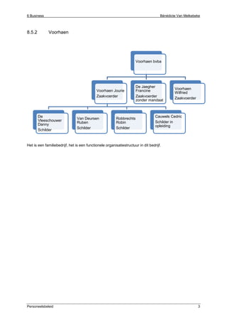 6 Business Bénédicte Van Melkebeke
Personeelsbeleid 3
8.5.2 Voorhaen
Het is een familiebedrijf, het is een functionele organisatiestructuur in dit bedrijf.
Voorhaen bvba
Voorhaen Jourie
Zaakvoerder
De
Vleeschouwer
Danny
Schilder
Van Deursen
Ruben
Schilder
Robbrechts
Robin
Schilder
Cauwels Cedric
Schilder in
opleiding
De Jaegher
Francine
Zaakvoerder
zonder mandaat
Voorhaen
Wilfried
Zaakvoerder
 