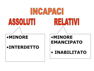 • MINORE
• INTERDETTO

• MINORE
EMANCIPATO
•  INABILITATO

 