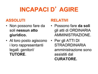 INCAPACI D AGIRE
ASSOLUTI
RELATIVI
•  Non possono fare da
•  Possono fare da soli
soli nessun atto
gli atti di ORDINARIA
giuridico.
AMMINISTRAZIONE.
•  Al loro posto agiscono •  Per gli ATTI DI
i loro rappresentanti
STRAORDINARIA
legali: genitori/
amministrazione sono
TUTORE.
assistiti dal
CURATORE.

 