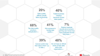 14
Data quality
effects overall
labor productivity
(1)
20%
Realize duplicate
records are a concern,
yet they don’t know how
many duplicate records
they have (2)
7%
Top data quality
priority is
deduplication (2)
68%
Failed business
initiative
because of poor
data quality (1)
40%
Cannot confirm that
their data is fresh / up
to date (2)
39%
Do not have an official
owner of their data
within their
organization (2)
48%
Hire someone to
handle data
quality (2)
41%
(1) Gartner, Measuring the business value of data quality
(2) Ringlead, The state of data quality benchmark report
 