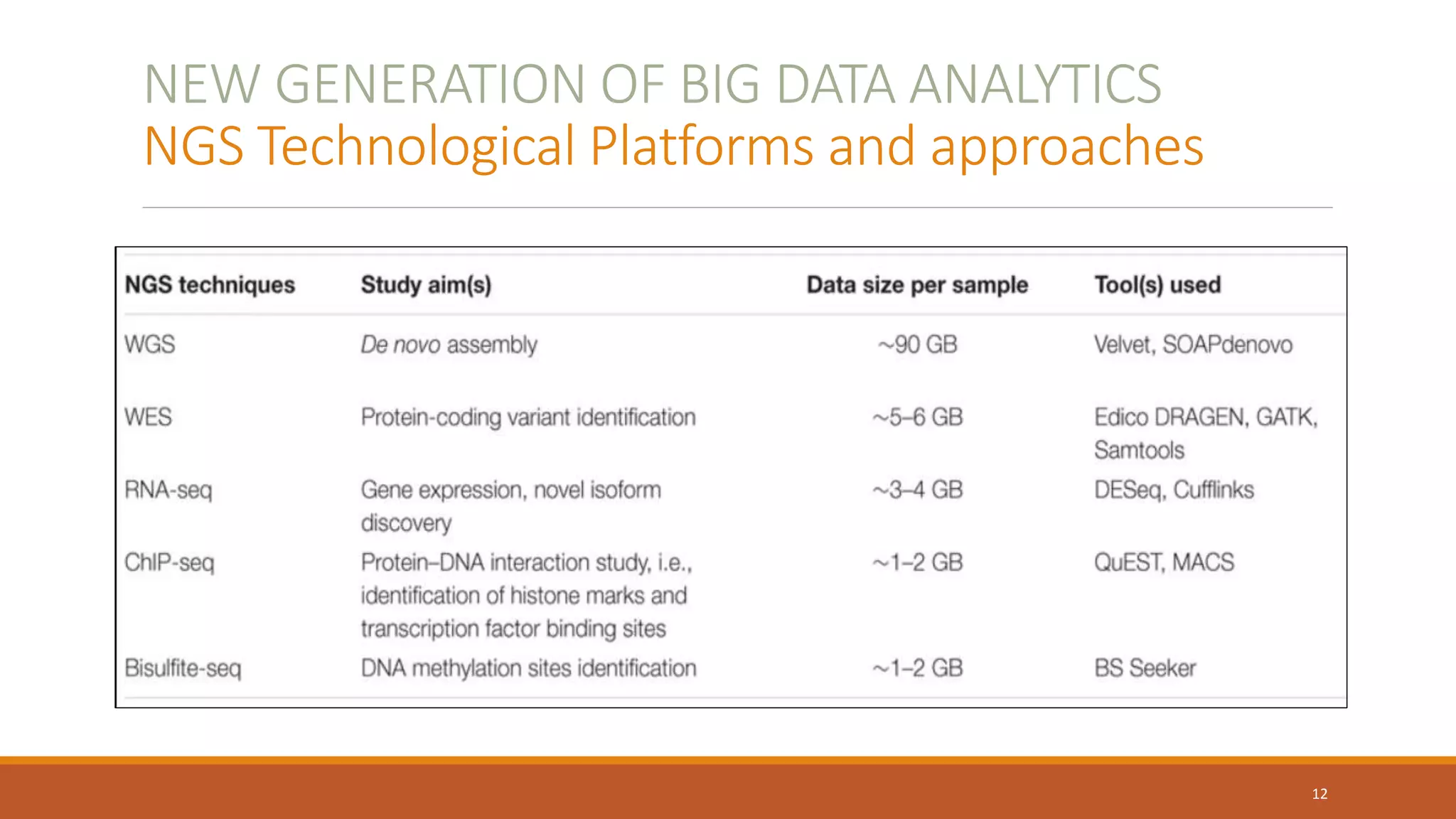 NEW GENERATION OF BIG DATA ANALYTICS
NGS Technological Platforms and approaches
12
 