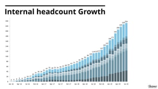 Internal headcount Growth
 