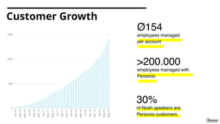 Customer Growth
Ø154
employees managed  
per account 
>200.000
employees managed with
Personio 
30%
of Noah speakers are
Personio customers
 