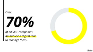 70%of all SME companies
do not use a digital tool
to manage them!
Over
 