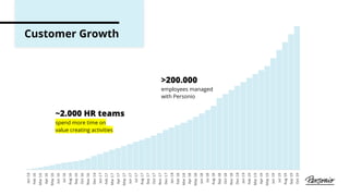 >200.000
employees managed
with Personio
~2.000 HR teams
spend more time on
value creating activities
Customer Growth
 