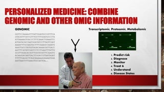 PERSONALIZED MEDICINE: COMBINE
GENOMIC AND OTHER OMIC INFORMATION
GENOMIC
GGTTCCAAAAGTTTATTGGATGCCGTTTCA
GTACATTTATCGTTTGCTTTGGATGCCCTA
ATTAAAAGTGACCCTTTCAAACTGAAATTC
ATGATACACCAATGGATATCCTTAGTCGAT
AAAATTTGCGAGTACTTTCAAAGCCAAATG
AAATTATCTATGGTAGACAAAACATTGACC
AATTTCATATCGATCCTCCTGAATTTATTG
GCGTTAGACACAGTTGGTATATTTCAAGTG
ACAAGGACAATTACTTGGACCGTAATAGAT
TTTTTGAGGCTCAGCAAAAAAGAAAATGGA
AATTAATTTTGAAGTGCCATTGA….
Transcriptomic, Proteomic, Metabolomic
1. Predict risk
2. Diagnose
3. Monitor
4. Treat &
5. Understand
6. Disease States
 