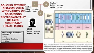 SOLVING MYSTERY
DISEASES: CHILD
WITH VARIETY OF
CONDITIONS
DEVELOPMENTALLY
DELAYED,
SIGNIFICANT
HEALTH ISSUES
F M
A1
Father
SNVs: 3,119,588
Indels: 750,522
Mother
SNVs: 3,125,880
Indels: 723,379
Child
SNVs: 3,118,638
Indels: 673,809SNVs: Single nucleotide
variants
Indels: =
Insertions/deletions
(~<100bp)
 