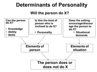 Determinants of Personality Can the person do X? Knowledge Ability Skills Is this the kind of person who is inclined to do X?   Personality Elements of person The person does or  does not do X Will the person do X? Does the setting encourage/discourage the person to do X? Situational demands Elements of situation 
