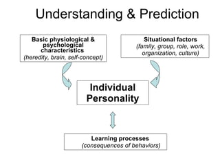 Understanding & Prediction Basic physiological & psychological characteristics   (heredity, brain, self-concept) Situational factors   (family, group, role, work, organization, culture) Individual Personality Learning processes  (consequences of behaviors) 