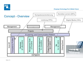 Slide 10
Pumping Technology For A Better Future
Concept - Overview
Management …
E-Learning- and Communication-Platform
Management
Projects
CompetenceProfiles
Kick-Off
Business
27.-29.2.2012
PeopleManagement
11.-13.6.2012
Me
14.-18.1.2013
ProjectPresentation
30.11.2012
ManagementTools
2.-4.4.2012
EDP@SIHI
ClosingEvent
Leistung (70%)
Kompetenzorientierung
Digital Media (10%)
Sociales Lernen (20%)
 