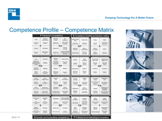 Slide 14
Pumping Technology For A Better Future
Competence Profile – Competence Matrix
 